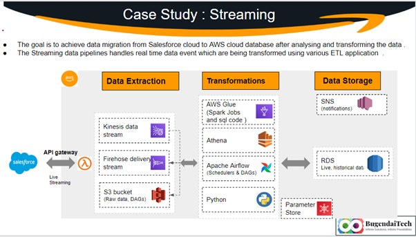 aws media case study